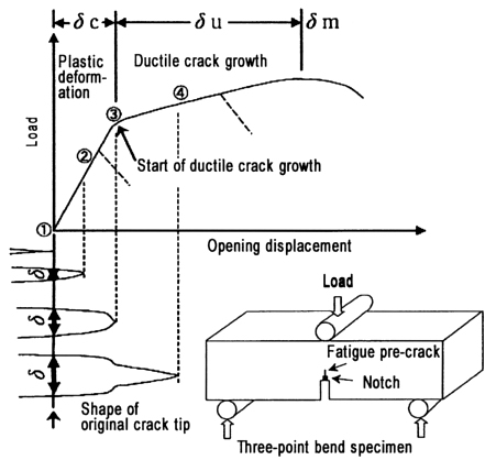 Figure 1. Growth of original fatigue crack and load displacement transition with a three-point bend specimen