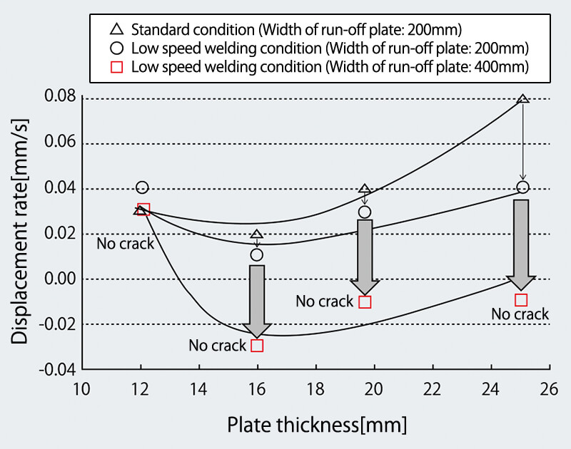 Figure 8: Relationship between plate thickness and displacement rate
